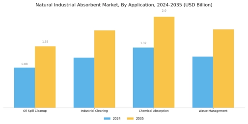 Natural Industrial Absorbent Market Segment Image 0