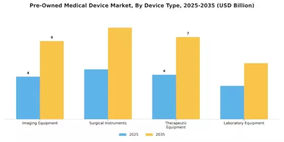 Pre Owned Medical Device Market Segment Image 0