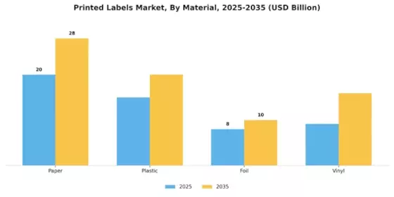 Printed Labels Market Segment Image 0