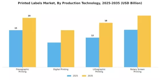 Printed Labels Market Segment Image 1