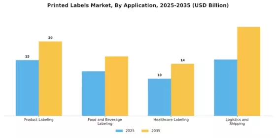 Printed Labels Market Segment Image 2