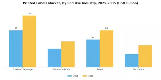 Printed Labels Market Segment Image 3