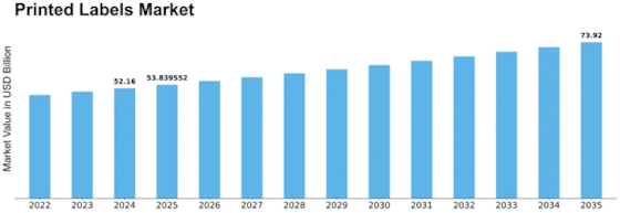 Printed Labels Market Size
