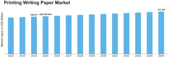 Printing Writing Paper Market Size