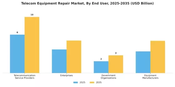 Telecom Equipment Repair Market Segment Image 2