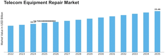 Telecom Equipment Repair Market Size