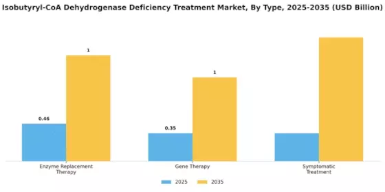 Isobutyryl CoA Dehydrogenase Deficiency Treatment Market Segment Image 0