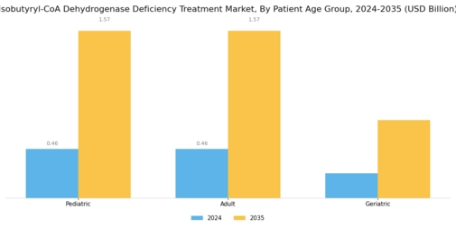 Isobutyryl CoA Dehydrogenase Deficiency Treatment Market Segment Image 2