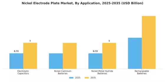 Nickel Electrode Plate Market Segment Image 0