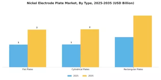 Nickel Electrode Plate Market Segment Image 1