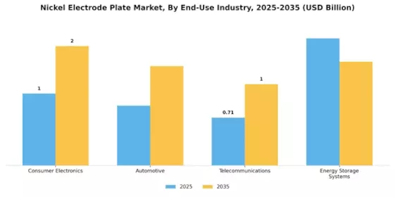 Nickel Electrode Plate Market Segment Image 2