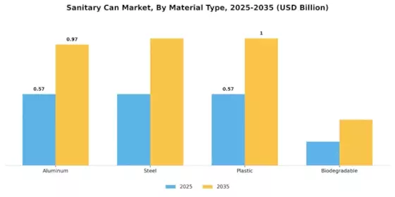 Sanitary Can Market Segment Image 0