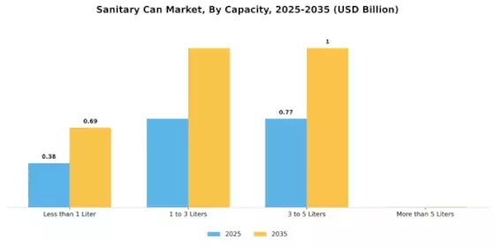 Sanitary Can Market Segment Image 1