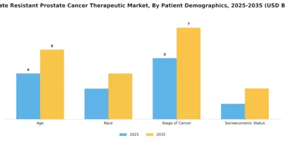 Castrate Resistant Prostate Cancer Therapeutic Market Segment Image 2