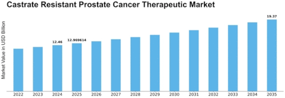 Castrate Resistant Prostate Cancer Therapeutic Market Size