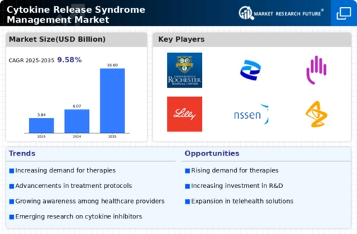 Cytokine Release Syndrome Management Market Infographic Cytokine Release Syndrome Management Market Infographic