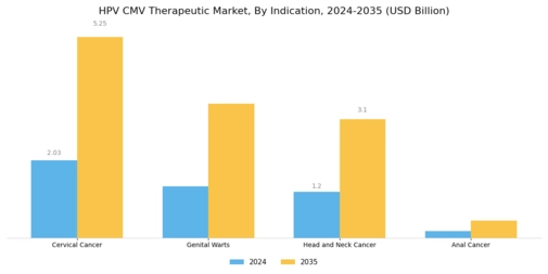 HPV CMV Therapeutic Market Segment Image 1