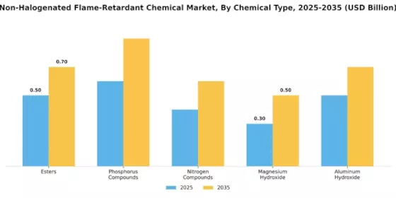 非ハロゲン系難燃剤化学市場 Segment Image 1