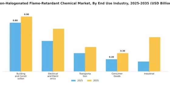 非ハロゲン系難燃剤化学市場 Segment Image 2