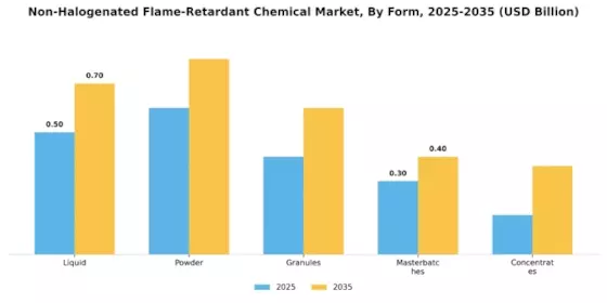 非ハロゲン系難燃剤化学市場 Segment Image 3