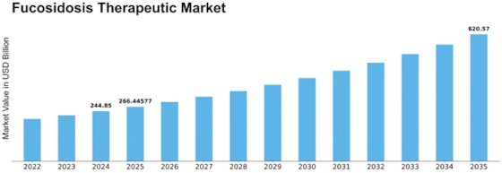Fucosidosis Therapeutic Market Size