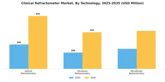 Clinical Refractometer Market Segment Image 3