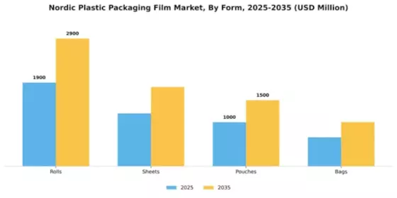 Nordic Plastic Packaging Film Market Segment Image 2