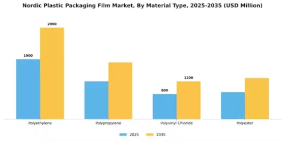 Nordic Plastic Packaging Film Market Segment Image 3
