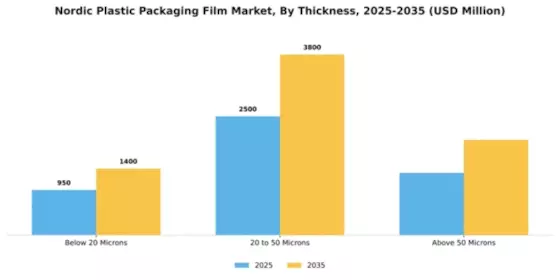 Nordic Plastic Packaging Film Market Segment Image 4