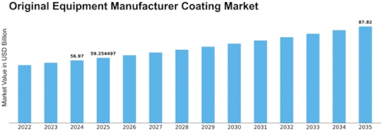 Original Equipment Manufacturer Coating Market Size