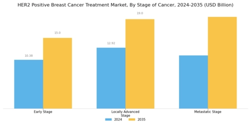 Her2 Positive Breast Cancer Treatment Market Segment Image 3