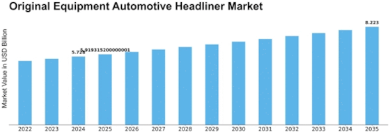 Original Equipment Automotive Headliner Market
 Size
