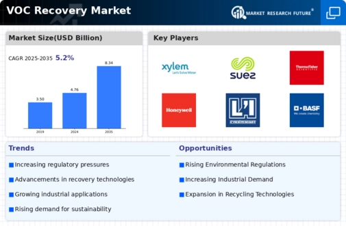 VOC Recovery Market Research Report — Forecast till 2034 Infographic VOC Recovery Market Research Report — Forecast till 2034 Infographic