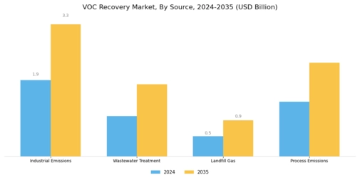 VOC Recovery Market Segment Image 2