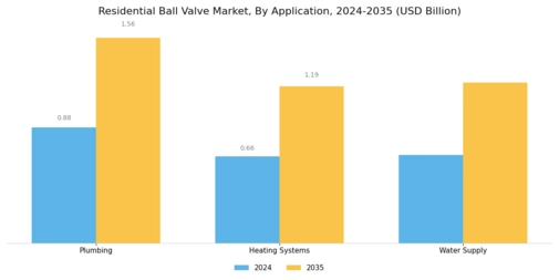 Residential Ball Valve Market Segment Image 0