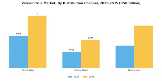 Valeronitrile Market Segment Image 3