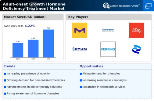 Adult onset Growth Hormone Deficiency Treatment Market Infographic