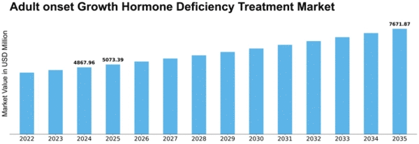 Adult onset Growth Hormone Deficiency Treatment Market Size