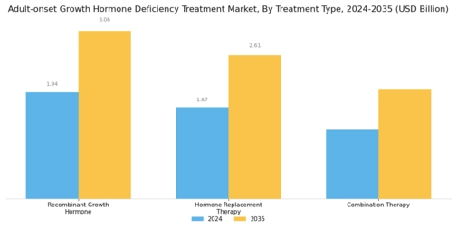 Adult onset Growth Hormone Deficiency Treatment Market Segment Image 0