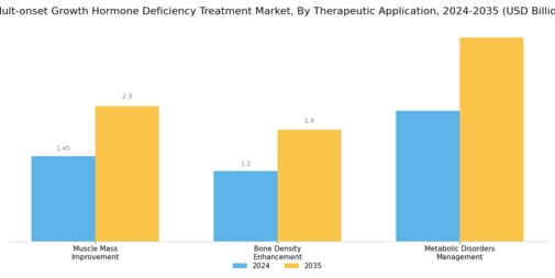 Adult onset Growth Hormone Deficiency Treatment Market Segment Image 2