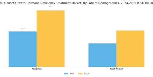 Adult onset Growth Hormone Deficiency Treatment Market Segment Image 3