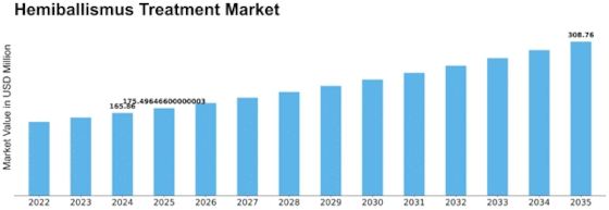 Hemiballismus Treatment Market Size