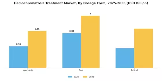 血色病治疗市场 Segment Image 2