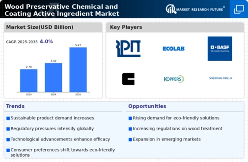 Wood Preservative Chemical and Coating Active Ingredient Market Infographic
