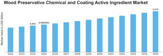 Wood Preservative Chemical and Coating Active Ingredient Market Size