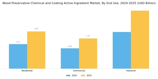 Wood Preservative Chemical and Coating Active Ingredient Market Segment Image 3