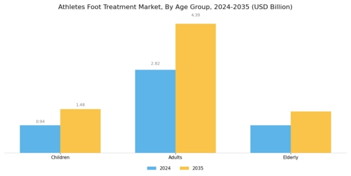 Athletes Foot Treatment Market Segment Image 3