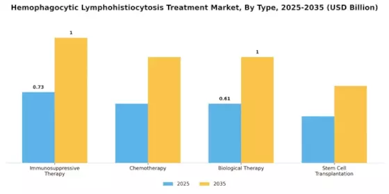 Mercado de Tratamiento de Linfohistiocitosis Hemofagocítica Segment Image 0