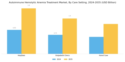 Autoimmune Hemolytic Anemia Treatment Market Segment Image 4