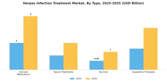 Herpes Infection Treatment Market Segment Image 0